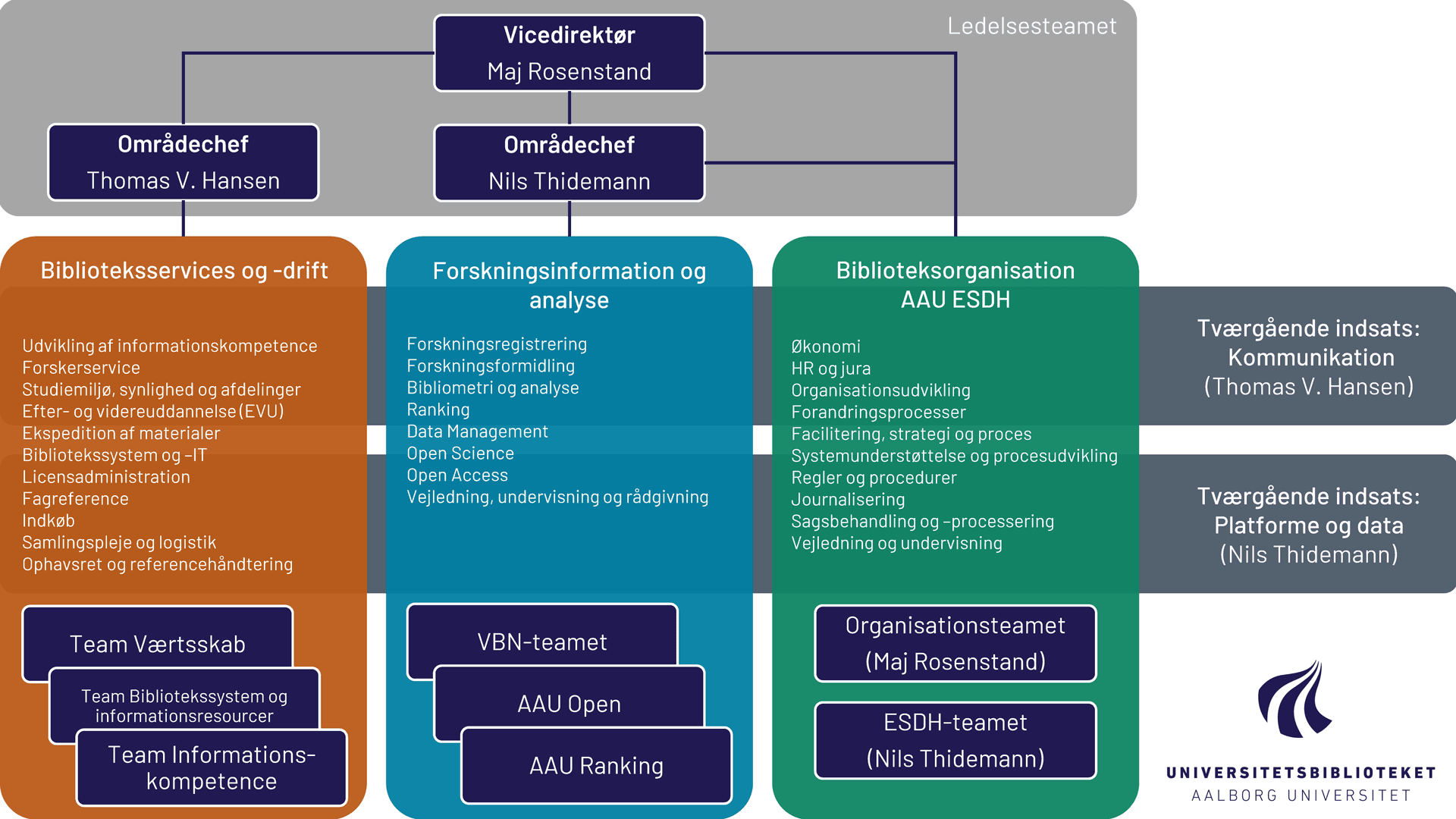 Aalborg Universitetsbiblioteks organisation (2024)